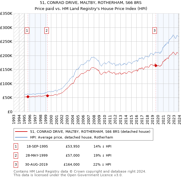 51, CONRAD DRIVE, MALTBY, ROTHERHAM, S66 8RS: Price paid vs HM Land Registry's House Price Index