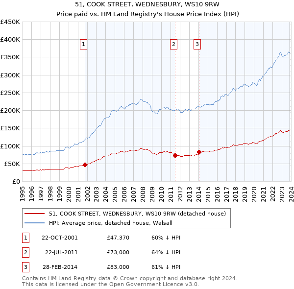 51, COOK STREET, WEDNESBURY, WS10 9RW: Price paid vs HM Land Registry's House Price Index