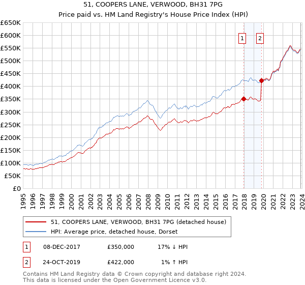 51, COOPERS LANE, VERWOOD, BH31 7PG: Price paid vs HM Land Registry's House Price Index