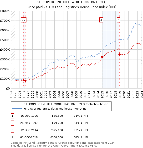 51, COPTHORNE HILL, WORTHING, BN13 2EQ: Price paid vs HM Land Registry's House Price Index