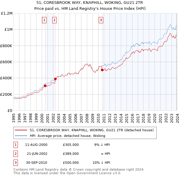 51, CORESBROOK WAY, KNAPHILL, WOKING, GU21 2TR: Price paid vs HM Land Registry's House Price Index