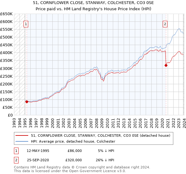 51, CORNFLOWER CLOSE, STANWAY, COLCHESTER, CO3 0SE: Price paid vs HM Land Registry's House Price Index