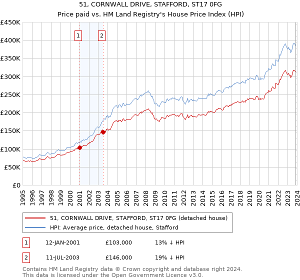51, CORNWALL DRIVE, STAFFORD, ST17 0FG: Price paid vs HM Land Registry's House Price Index