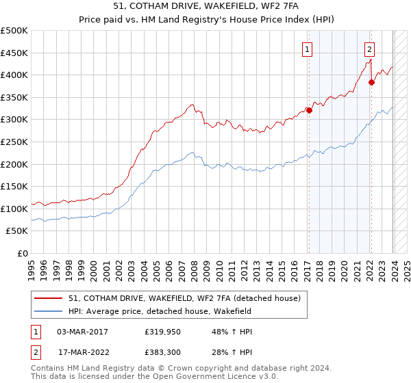 51, COTHAM DRIVE, WAKEFIELD, WF2 7FA: Price paid vs HM Land Registry's House Price Index