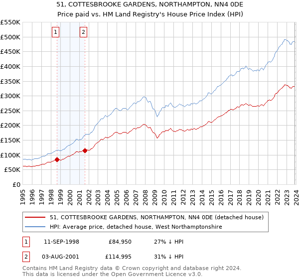 51, COTTESBROOKE GARDENS, NORTHAMPTON, NN4 0DE: Price paid vs HM Land Registry's House Price Index