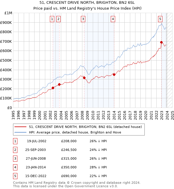 51, CRESCENT DRIVE NORTH, BRIGHTON, BN2 6SL: Price paid vs HM Land Registry's House Price Index