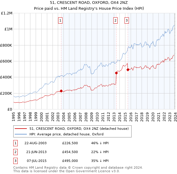 51, CRESCENT ROAD, OXFORD, OX4 2NZ: Price paid vs HM Land Registry's House Price Index