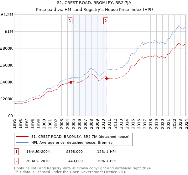 51, CREST ROAD, BROMLEY, BR2 7JA: Price paid vs HM Land Registry's House Price Index