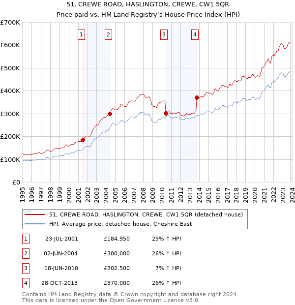 51, CREWE ROAD, HASLINGTON, CREWE, CW1 5QR: Price paid vs HM Land Registry's House Price Index