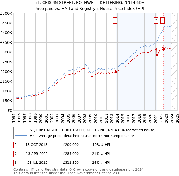 51, CRISPIN STREET, ROTHWELL, KETTERING, NN14 6DA: Price paid vs HM Land Registry's House Price Index