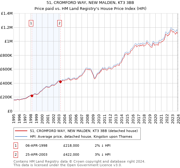 51, CROMFORD WAY, NEW MALDEN, KT3 3BB: Price paid vs HM Land Registry's House Price Index