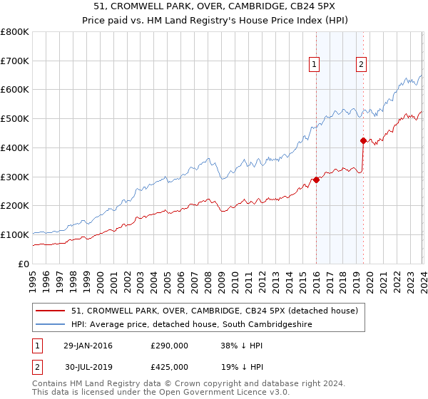 51, CROMWELL PARK, OVER, CAMBRIDGE, CB24 5PX: Price paid vs HM Land Registry's House Price Index