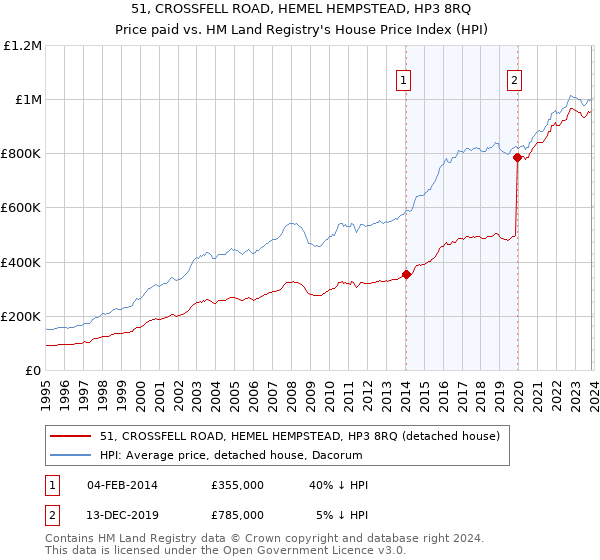 51, CROSSFELL ROAD, HEMEL HEMPSTEAD, HP3 8RQ: Price paid vs HM Land Registry's House Price Index