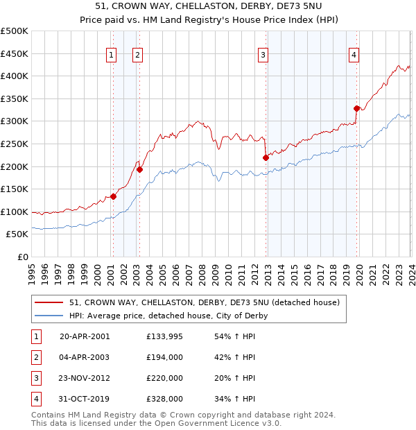 51, CROWN WAY, CHELLASTON, DERBY, DE73 5NU: Price paid vs HM Land Registry's House Price Index