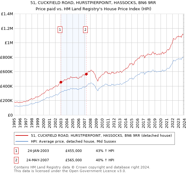 51, CUCKFIELD ROAD, HURSTPIERPOINT, HASSOCKS, BN6 9RR: Price paid vs HM Land Registry's House Price Index