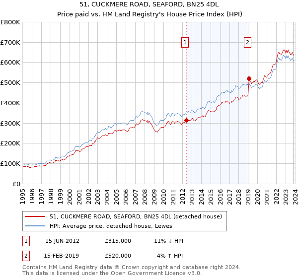 51, CUCKMERE ROAD, SEAFORD, BN25 4DL: Price paid vs HM Land Registry's House Price Index