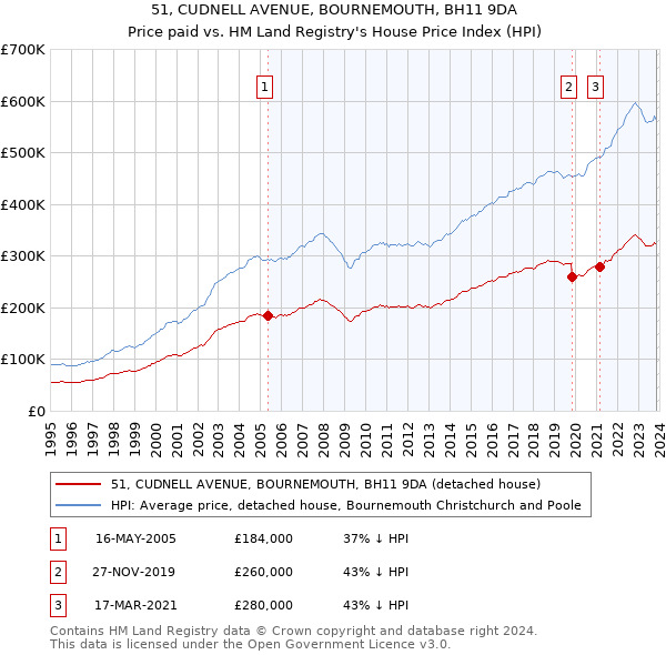 51, CUDNELL AVENUE, BOURNEMOUTH, BH11 9DA: Price paid vs HM Land Registry's House Price Index