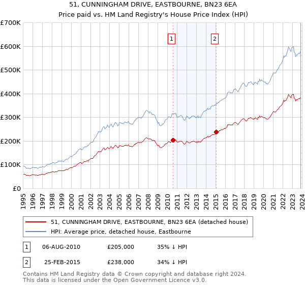 51, CUNNINGHAM DRIVE, EASTBOURNE, BN23 6EA: Price paid vs HM Land Registry's House Price Index