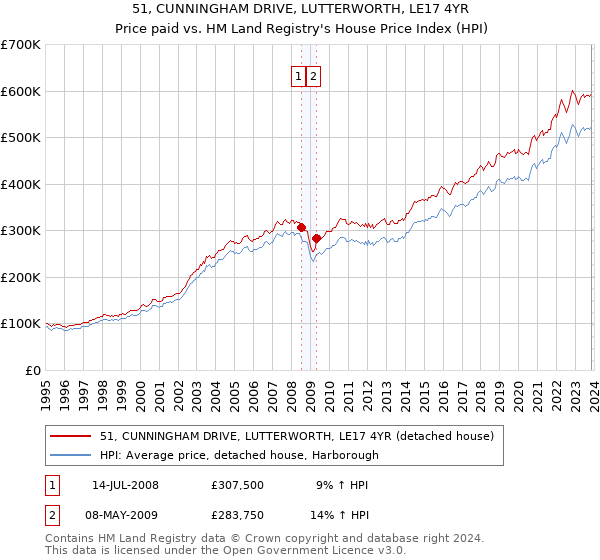 51, CUNNINGHAM DRIVE, LUTTERWORTH, LE17 4YR: Price paid vs HM Land Registry's House Price Index