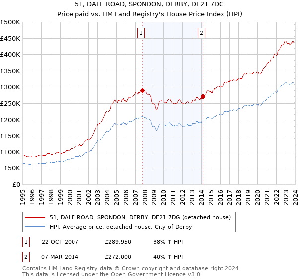 51, DALE ROAD, SPONDON, DERBY, DE21 7DG: Price paid vs HM Land Registry's House Price Index