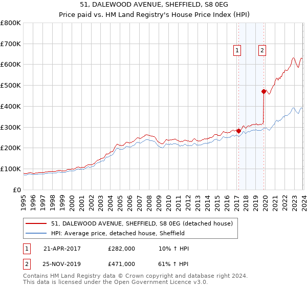 51, DALEWOOD AVENUE, SHEFFIELD, S8 0EG: Price paid vs HM Land Registry's House Price Index