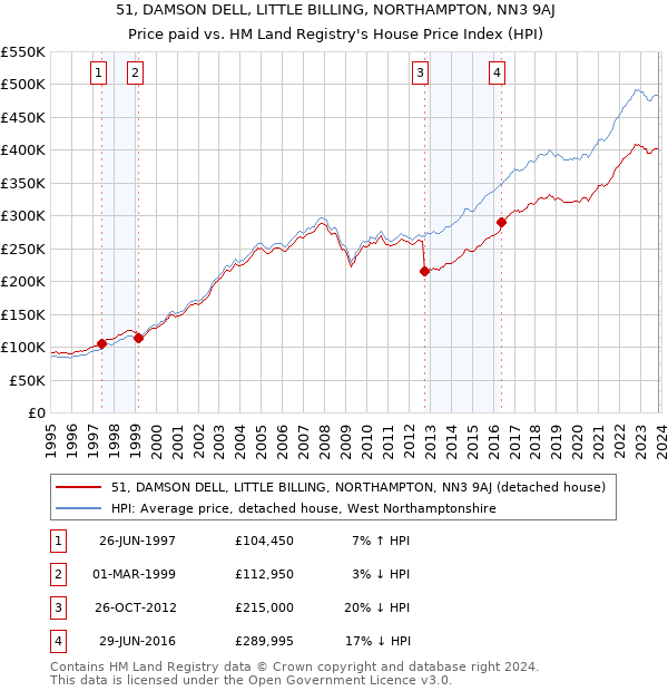 51, DAMSON DELL, LITTLE BILLING, NORTHAMPTON, NN3 9AJ: Price paid vs HM Land Registry's House Price Index