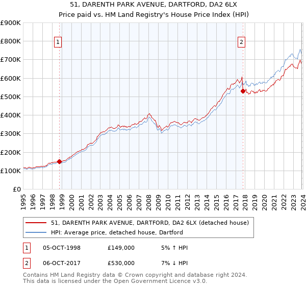 51, DARENTH PARK AVENUE, DARTFORD, DA2 6LX: Price paid vs HM Land Registry's House Price Index