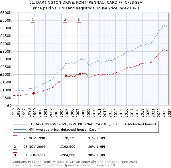51, DARTINGTON DRIVE, PONTPRENNAU, CARDIFF, CF23 8SA: Price paid vs HM Land Registry's House Price Index