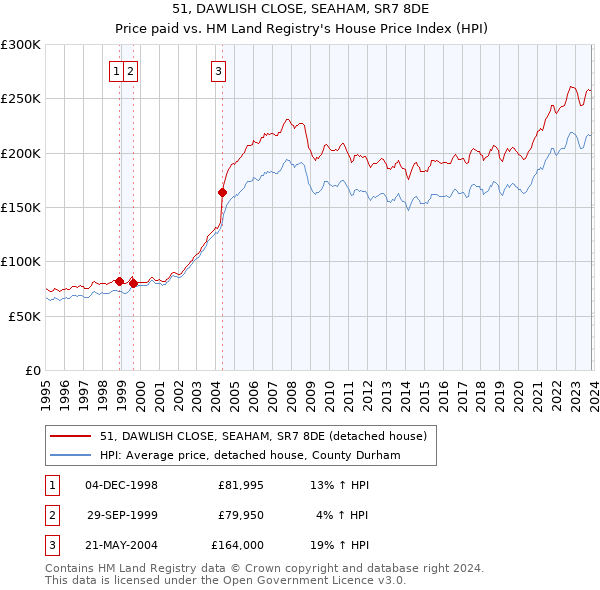 51, DAWLISH CLOSE, SEAHAM, SR7 8DE: Price paid vs HM Land Registry's House Price Index