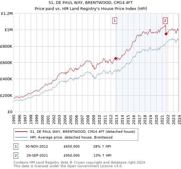 51, DE PAUL WAY, BRENTWOOD, CM14 4FT: Price paid vs HM Land Registry's House Price Index