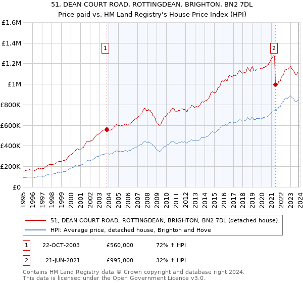 51, DEAN COURT ROAD, ROTTINGDEAN, BRIGHTON, BN2 7DL: Price paid vs HM Land Registry's House Price Index