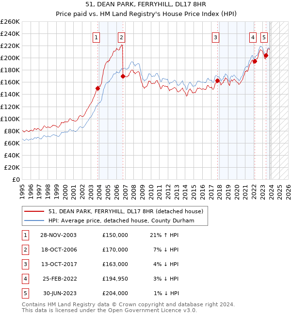 51, DEAN PARK, FERRYHILL, DL17 8HR: Price paid vs HM Land Registry's House Price Index