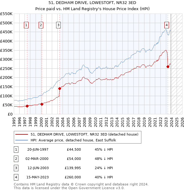 51, DEDHAM DRIVE, LOWESTOFT, NR32 3ED: Price paid vs HM Land Registry's House Price Index