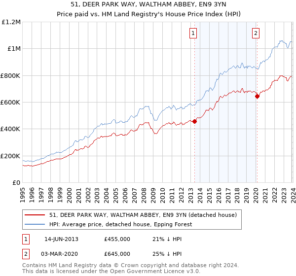 51, DEER PARK WAY, WALTHAM ABBEY, EN9 3YN: Price paid vs HM Land Registry's House Price Index