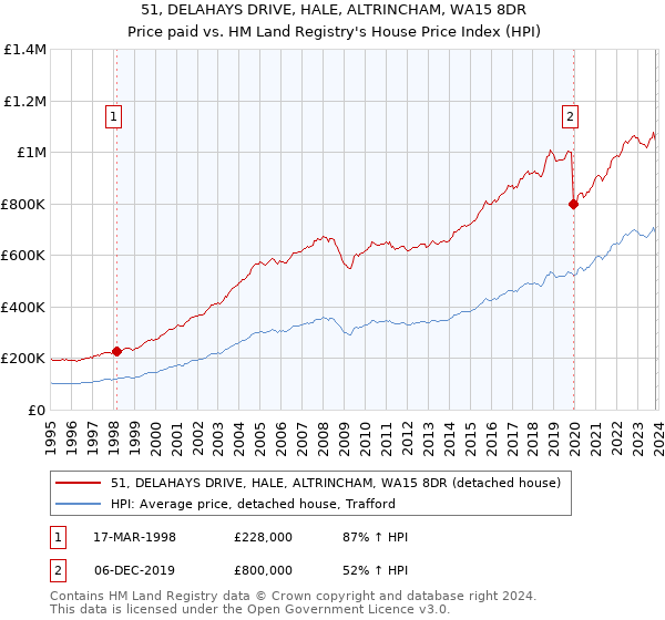 51, DELAHAYS DRIVE, HALE, ALTRINCHAM, WA15 8DR: Price paid vs HM Land Registry's House Price Index