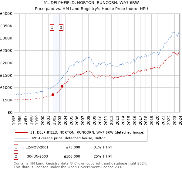 51, DELPHFIELD, NORTON, RUNCORN, WA7 6RW: Price paid vs HM Land Registry's House Price Index