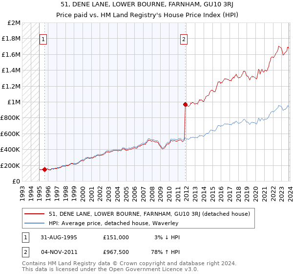 51, DENE LANE, LOWER BOURNE, FARNHAM, GU10 3RJ: Price paid vs HM Land Registry's House Price Index