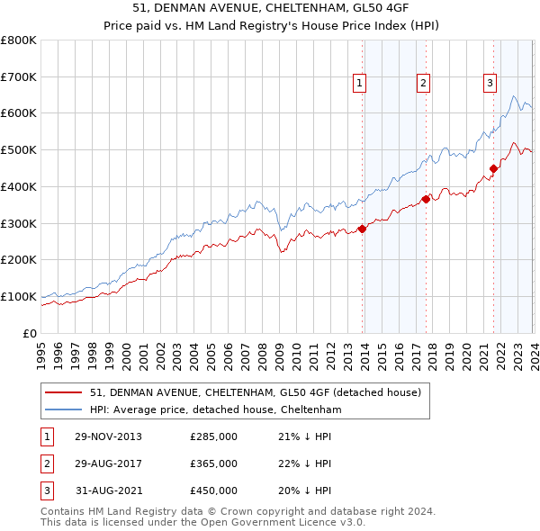 51, DENMAN AVENUE, CHELTENHAM, GL50 4GF: Price paid vs HM Land Registry's House Price Index