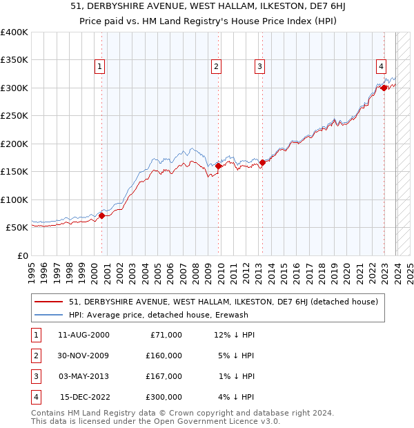 51, DERBYSHIRE AVENUE, WEST HALLAM, ILKESTON, DE7 6HJ: Price paid vs HM Land Registry's House Price Index
