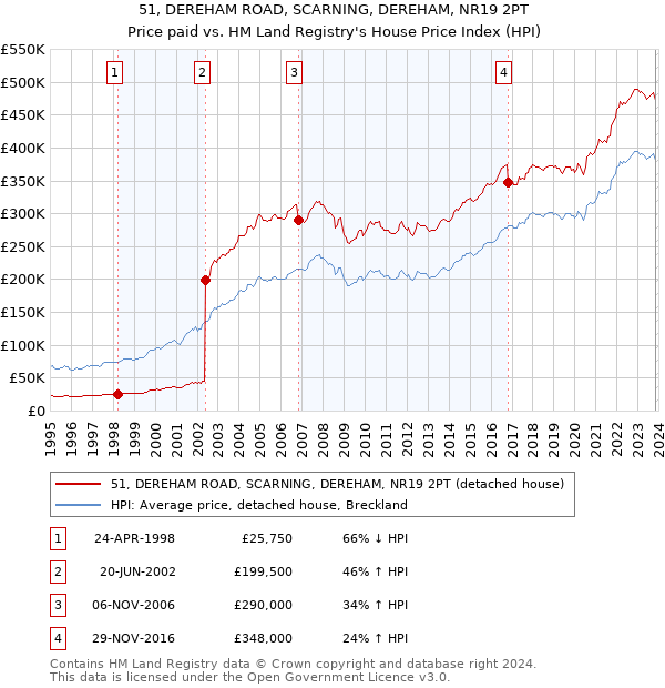 51, DEREHAM ROAD, SCARNING, DEREHAM, NR19 2PT: Price paid vs HM Land Registry's House Price Index