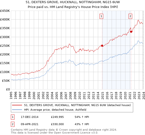 51, DEXTERS GROVE, HUCKNALL, NOTTINGHAM, NG15 6UW: Price paid vs HM Land Registry's House Price Index