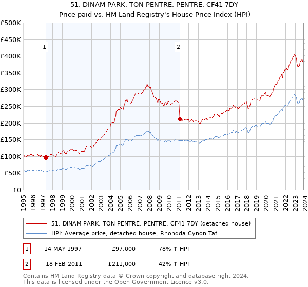 51, DINAM PARK, TON PENTRE, PENTRE, CF41 7DY: Price paid vs HM Land Registry's House Price Index