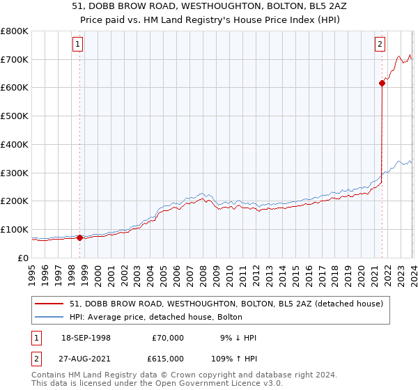 51, DOBB BROW ROAD, WESTHOUGHTON, BOLTON, BL5 2AZ: Price paid vs HM Land Registry's House Price Index