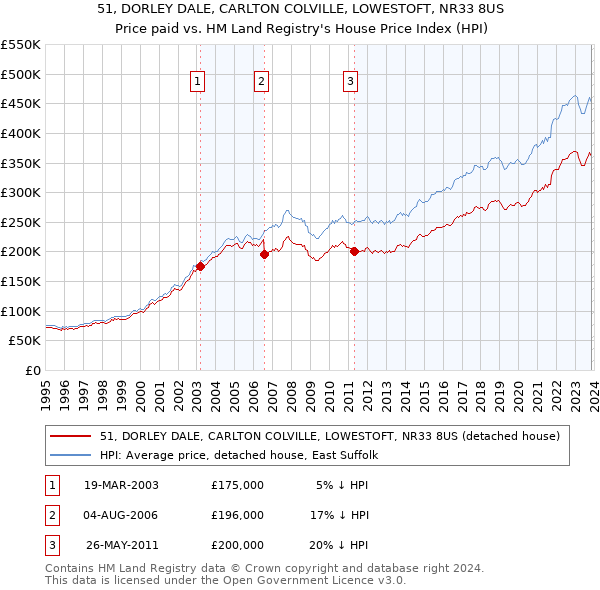 51, DORLEY DALE, CARLTON COLVILLE, LOWESTOFT, NR33 8US: Price paid vs HM Land Registry's House Price Index