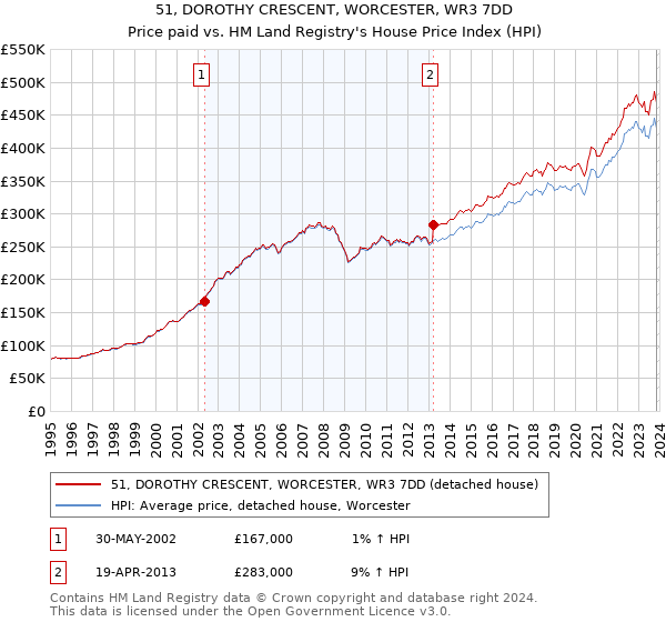 51, DOROTHY CRESCENT, WORCESTER, WR3 7DD: Price paid vs HM Land Registry's House Price Index
