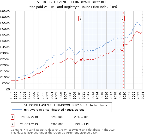 51, DORSET AVENUE, FERNDOWN, BH22 8HL: Price paid vs HM Land Registry's House Price Index