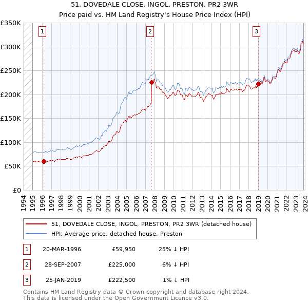 51, DOVEDALE CLOSE, INGOL, PRESTON, PR2 3WR: Price paid vs HM Land Registry's House Price Index