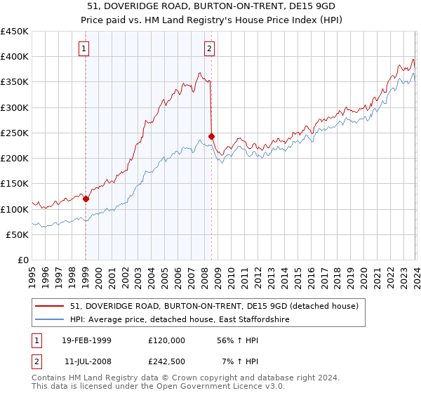 51, DOVERIDGE ROAD, BURTON-ON-TRENT, DE15 9GD: Price paid vs HM Land Registry's House Price Index