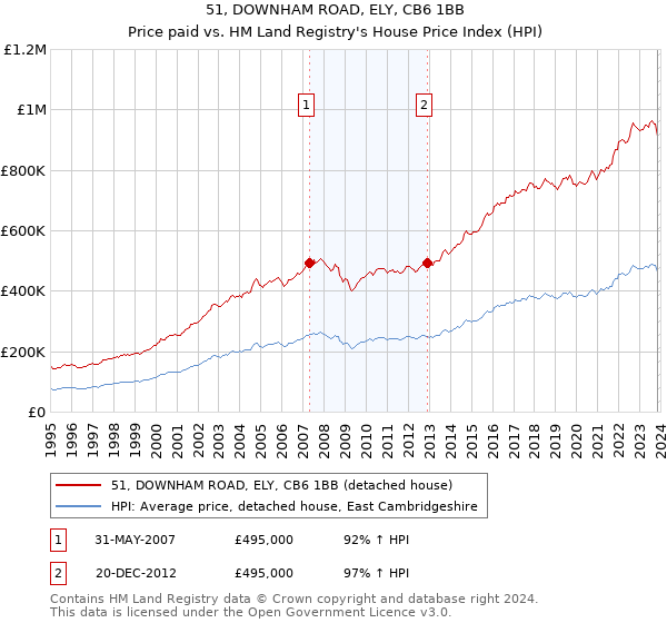 51, DOWNHAM ROAD, ELY, CB6 1BB: Price paid vs HM Land Registry's House Price Index