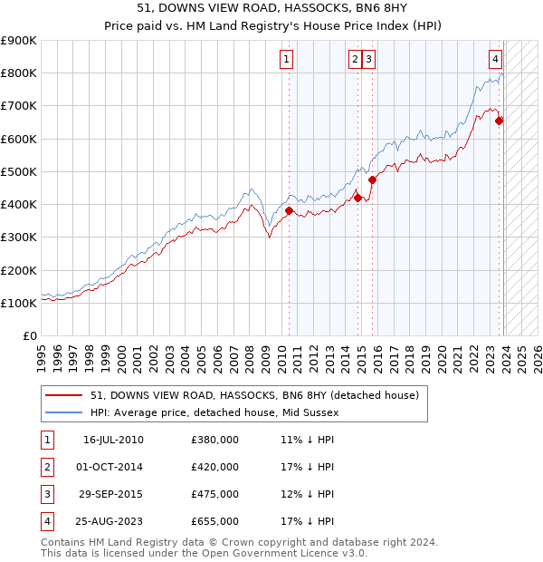 51, DOWNS VIEW ROAD, HASSOCKS, BN6 8HY: Price paid vs HM Land Registry's House Price Index